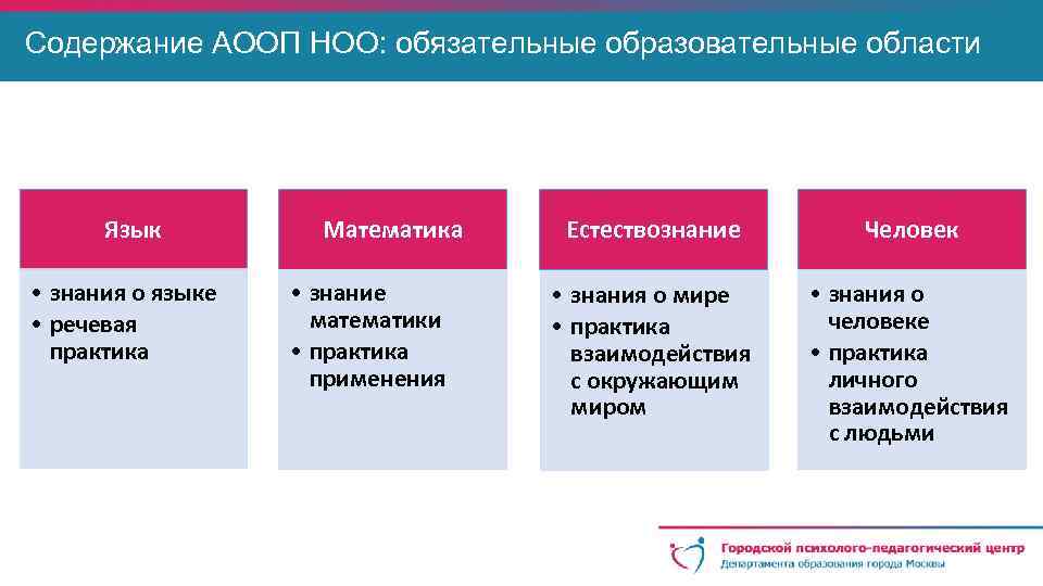 Содержание АООП НОО: обязательные образовательные области Язык • знания о языке • речевая практика