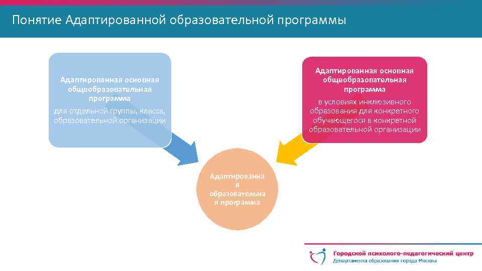 Адаптированная программа образовательной организации. Понятие адаптированная образовательная программа. Адаптированная основная образовательная программа понятие. Содержание АООП И АОП. Понятие адаптированной образовательной программы.