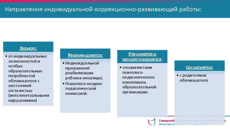 Направления индивидуальной коррекционно-развивающей работы: Зависят: • от индивидуальных возможностей и особых образовательных потребностей обучающегося