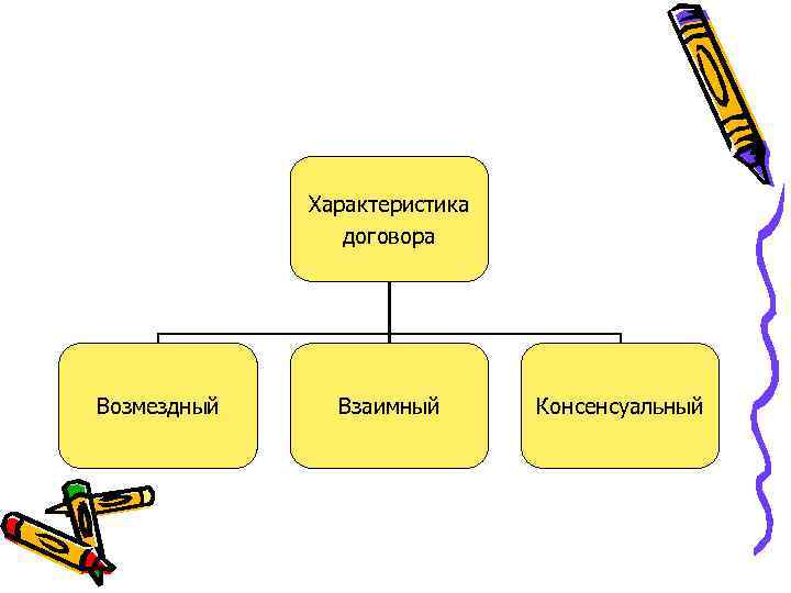 Характеристика договора Возмездный Взаимный Консенсуальный 