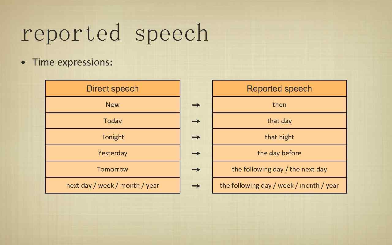 Reported speech times. Reported Speech. Reported Speech времена. Reported Speech time expressions. Reported Speech таблица.