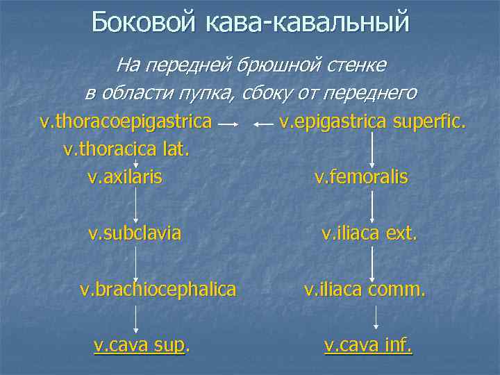 Боковой кава-кавальный На передней брюшной стенке в области пупка, сбоку от переднего v. thoracoepigastrica