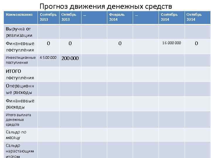 Прогноз движения денежных средств Наименование Сентябрь 2013 Октябрь 2013 … Февраль 2014 … Сентябрь