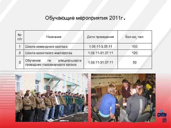 Обучающие мероприятия 2011 г № п/п Название . Дата проведения Кол-во, чел. 1 Школа