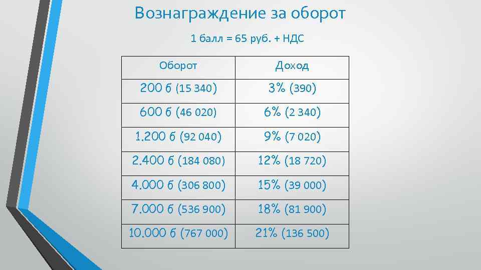 Вознаграждение за оборот 1 балл = 65 руб. + НДС Оборот Доход 200 б