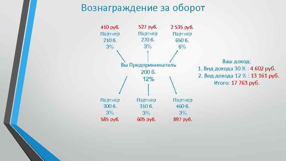 Вознаграждение за оборот 410 руб. Партнер 210 б. 3% 527 руб. Партнер 270 б.
