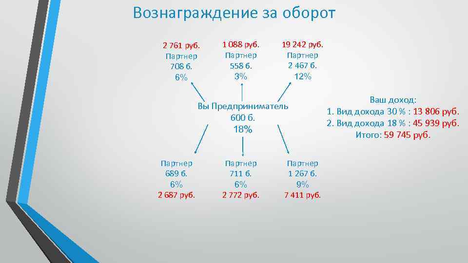 Вознаграждение за оборот 2 761 руб. Партнер 708 б. 6% 1 088 руб. Партнер