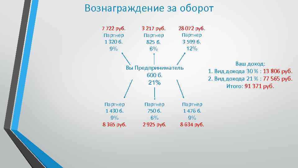 Вознаграждение за оборот 7 722 руб. Партнер 1 320 б. 9% 3 217 руб.