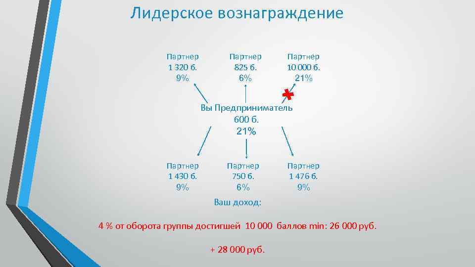 Лидерское вознаграждение Партнер 1 320 б. 9% Партнер 825 б. 6% Партнер 10 000