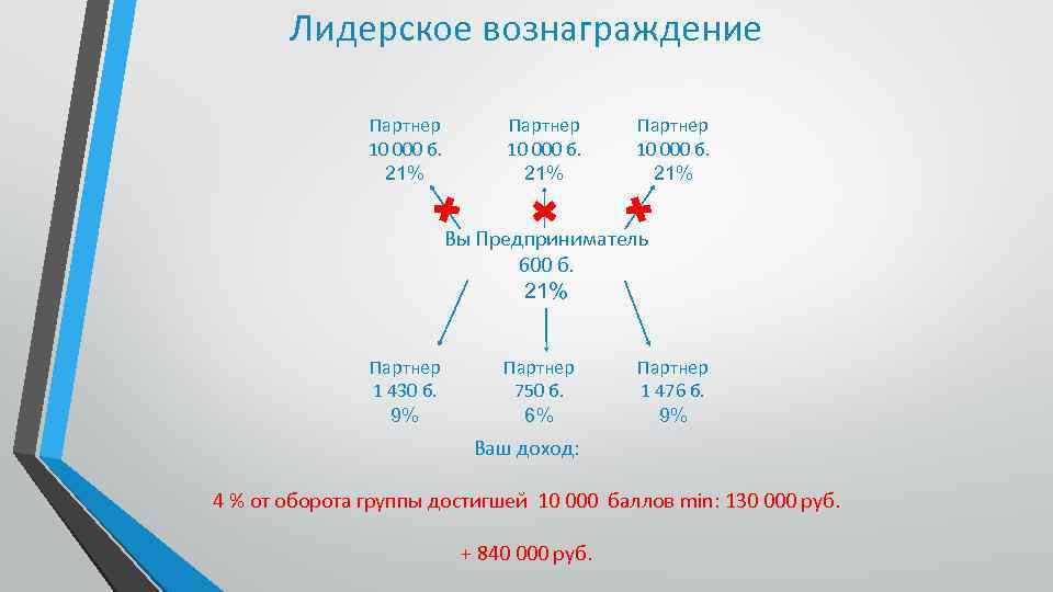 Лидерское вознаграждение Партнер 10 000 б. 21% Вы Предприниматель 600 б. 21% Партнер 1