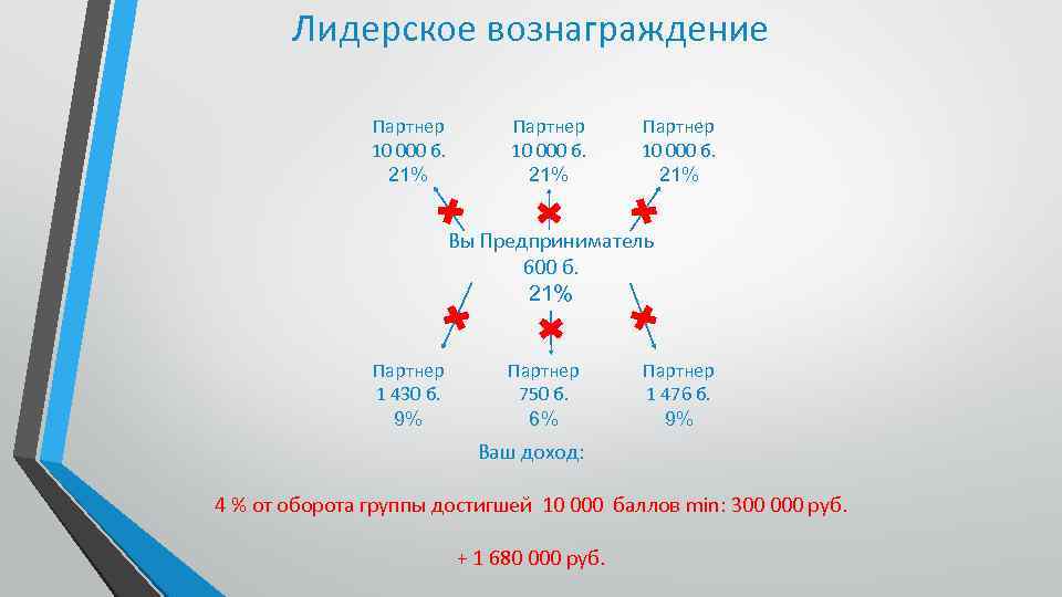 Лидерское вознаграждение Партнер 10 000 б. 21% Вы Предприниматель 600 б. 21% Партнер 1