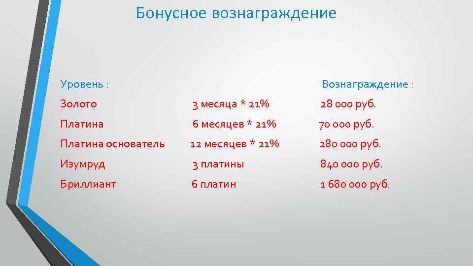 Бонусное вознаграждение Уровень : Вознаграждение : Золото 3 месяца * 21% 28 000 руб.