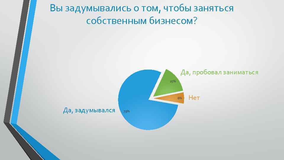 Вы задумывались о том, чтобы заняться собственным бизнесом? Да, пробовал заниматься 15% 6% Да,