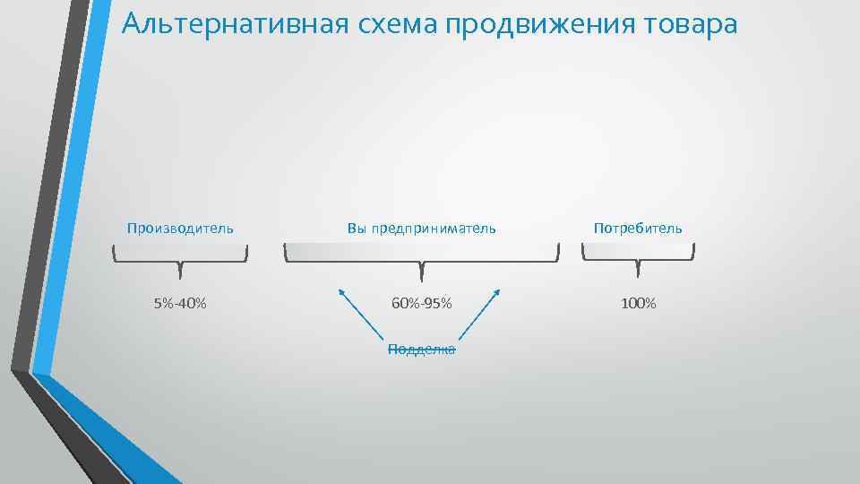 Продвижение потребителю. Схема продвижения товара. Классическая схема продвижения товара. Традиционная схема. Продвижение продукта.