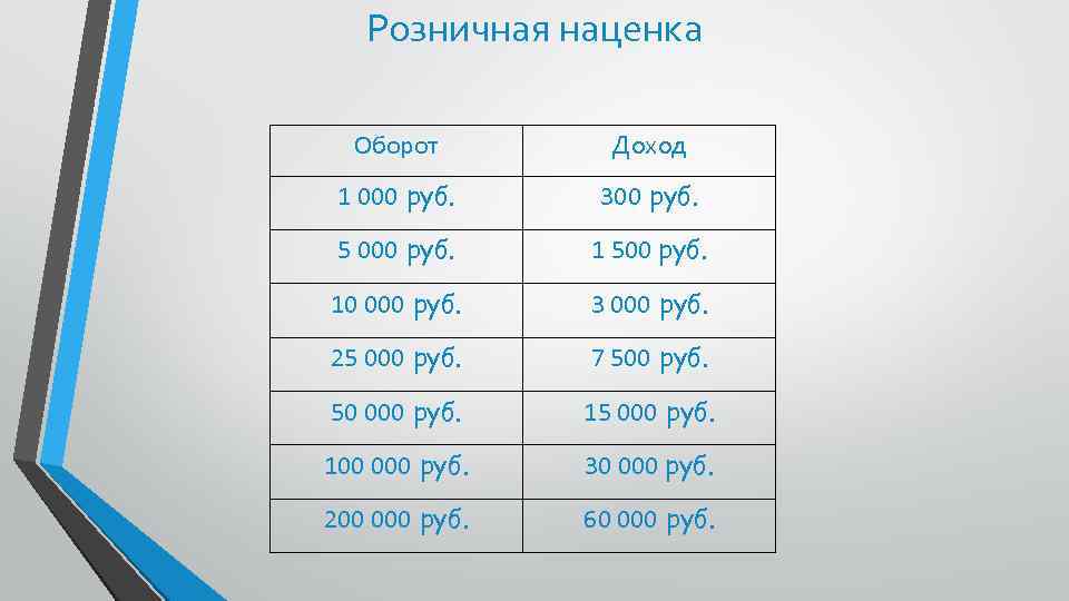 Розничная наценка Оборот Доход 1 000 руб. 300 руб. 5 000 руб. 1 500