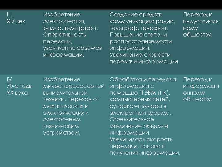 III XIX век Изобретение электричества, радио, телеграфа. Оперативность передачи, увеличение объемов информации. Создание средств