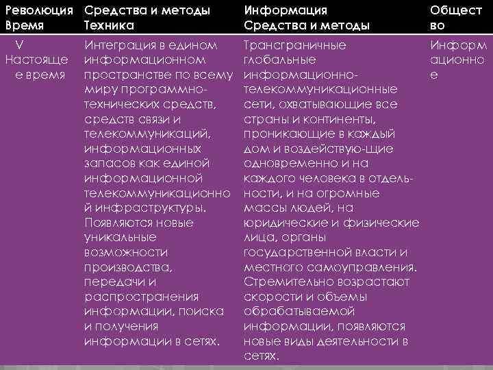 Революция Средства и методы Время Техника Информация Средства и методы V Настояще е время