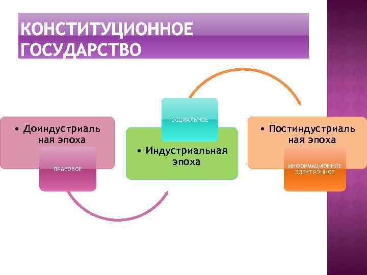  • Доиндустриаль ная эпоха ПРАВОВОЕ СОЦИАЛЬНОЕ • Индустриальная эпоха • Постиндустриаль ная эпоха