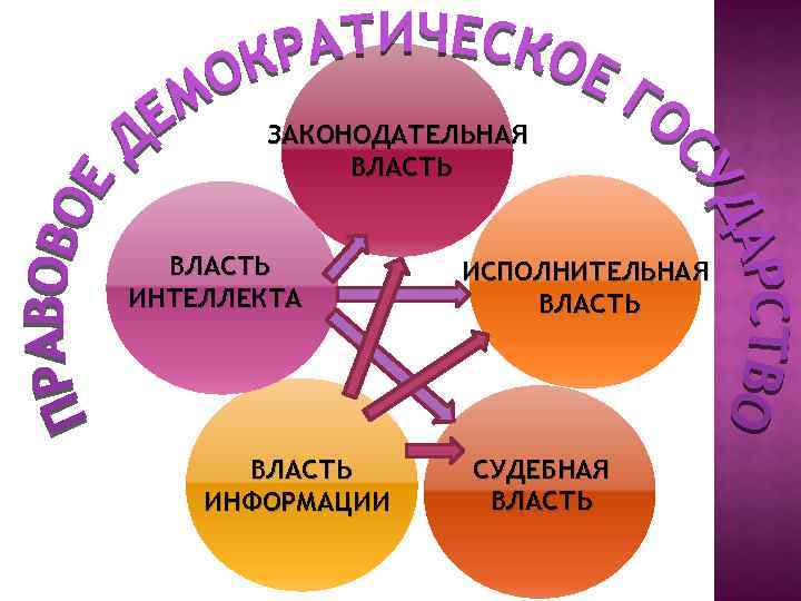 ЗАКОНОДАТЕЛЬНАЯ ВЛАСТЬ ИНТЕЛЛЕКТА ВЛАСТЬ ИНФОРМАЦИИ ИСПОЛНИТЕЛЬНАЯ ВЛАСТЬ СУДЕБНАЯ ВЛАСТЬ 