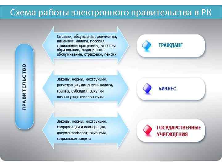 Проекты электронного правительства рк