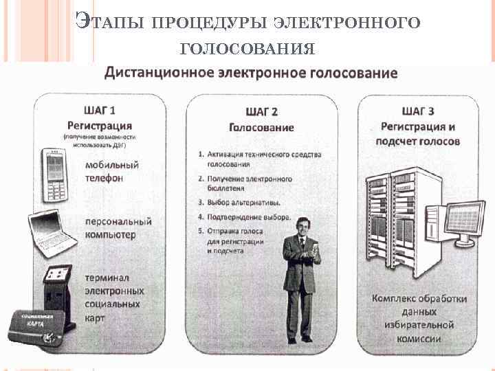 ЭТАПЫ ПРОЦЕДУРЫ ЭЛЕКТРОННОГО ГОЛОСОВАНИЯ 7 февраля 2011 г. ИНФОФОРУМ 13 