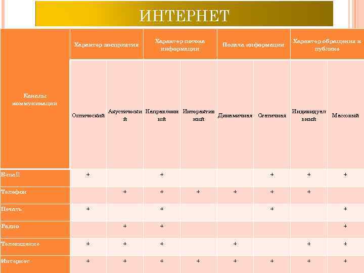ИНТЕРНЕТ Характер восприятия Характер потока информации Характер обращения к публике Подача информации Каналы коммуникации