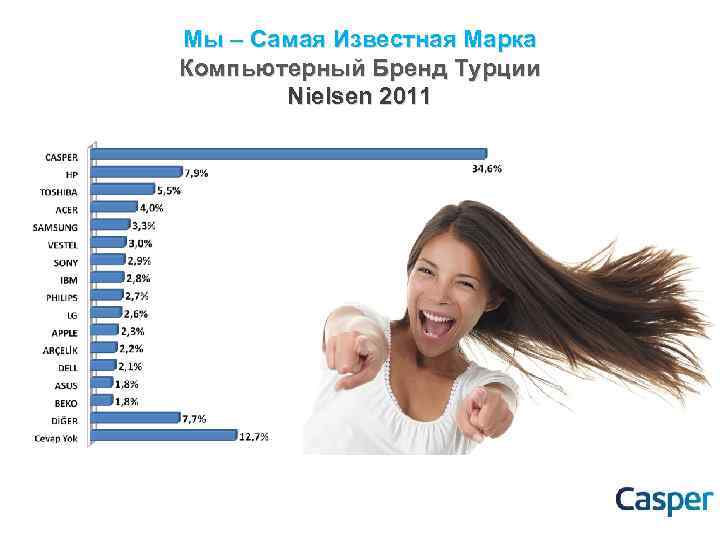 Мы – Самая Известная Марка Компьютерный Бренд Турции Nielsen 2011 