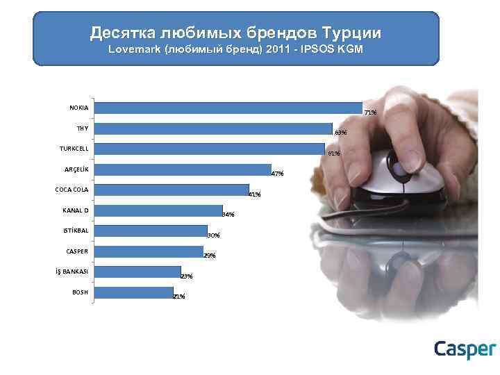 Десятка любимых брендов Турции Lovemark (любимый бренд) 2011 - IPSOS KGM NOKIA 71% THY