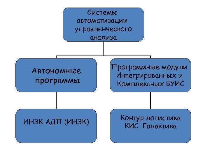 Системы автоматизации управленческого анализа Автономные программы Программные модули Интегрированных и Комплексных БУИС ИНЭК АДП
