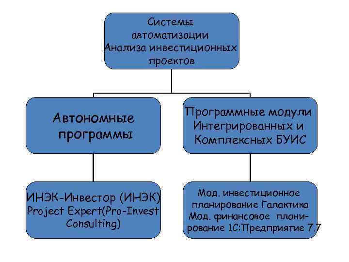 Системы автоматизации Анализа инвестиционных проектов Автономные программы ИНЭК-Инвестор (ИНЭК) Project Expert(Pro-Invest Consulting) Программные модули