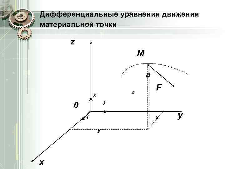 Дифференциальные уравнения движения материальной точки z M a z k j 0 i x