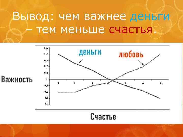 Вывод: чем важнее деньги – тем меньше счастья. 