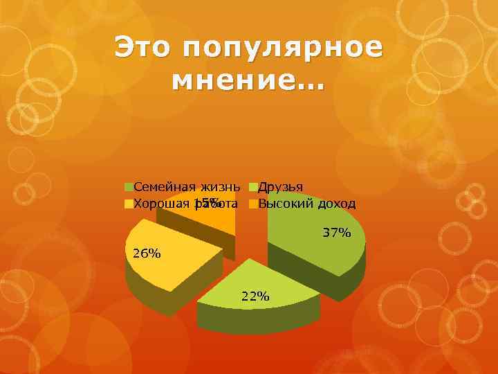 Это популярное мнение… Семейная жизнь Хорошая 15% работа Друзья Высокий доход 37% 26% 22%