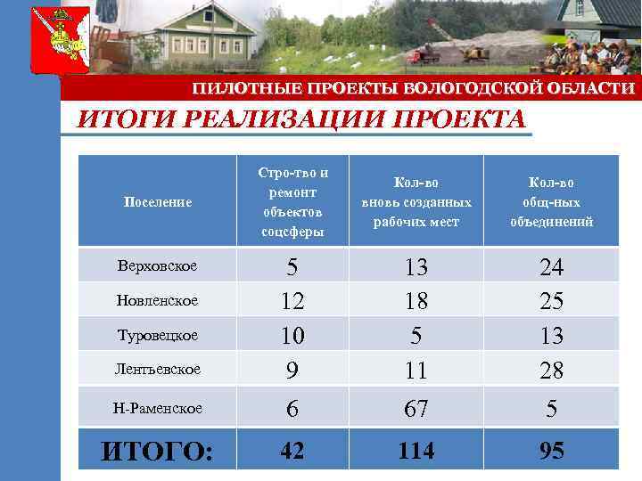 ПИЛОТНЫЕ ПРОЕКТЫ ВОЛОГОДСКОЙ ОБЛАСТИ ИТОГИ РЕАЛИЗАЦИИ ПРОЕКТА Стро-тво и ремонт объектов соцсферы Кол-во вновь