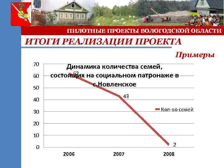 ПИЛОТНЫЕ ПРОЕКТЫ ВОЛОГОДСКОЙ ОБЛАСТИ ИТОГИ РЕАЛИЗАЦИИ ПРОЕКТА Примеры 70 60 50 Динамика количества семей,