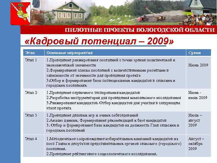 ПИЛОТНЫЕ ПРОЕКТЫ ВОЛОГОДСКОЙ ОБЛАСТИ «Кадровый потенциал – 2009» Этап Основные мероприятия Этап 1 1.