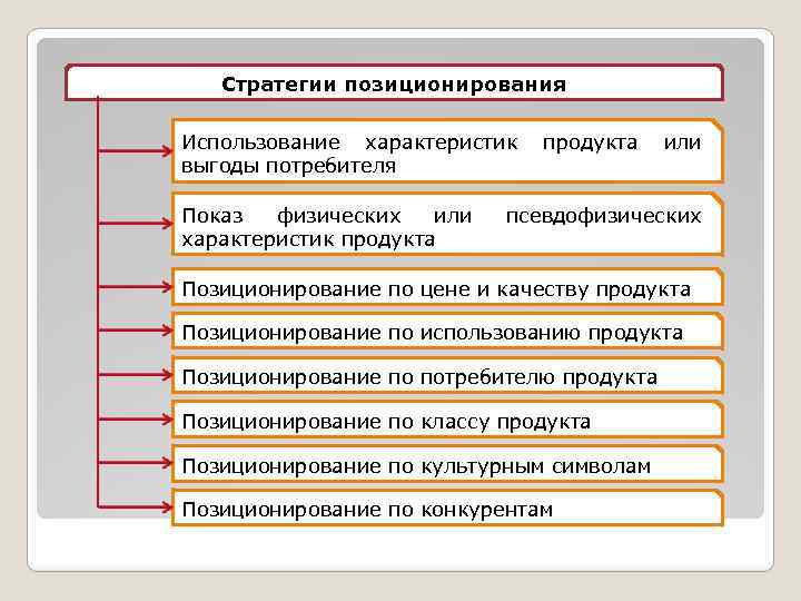 Характеристика вашей. Статусная характеристика продукта. Использование характеристик продукта или выгоды потребителя. Охарактеризуйте стратегии позиционирования.. Ценообразование и стратегия позиционирования.