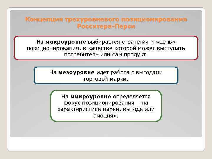 Концепция трехуровневого позиционирования Росситера-Перси На макроуровне выбирается стратегия и «цель» позиционирования, в качестве которой