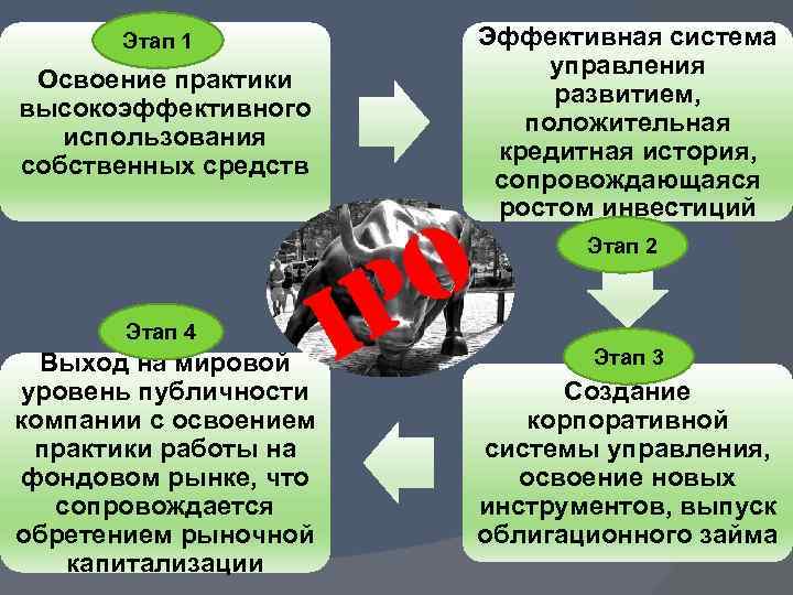 Этап 1 Освоение практики высокоэффективного использования собственных средств Эффективная система управления развитием, положительная кредитная