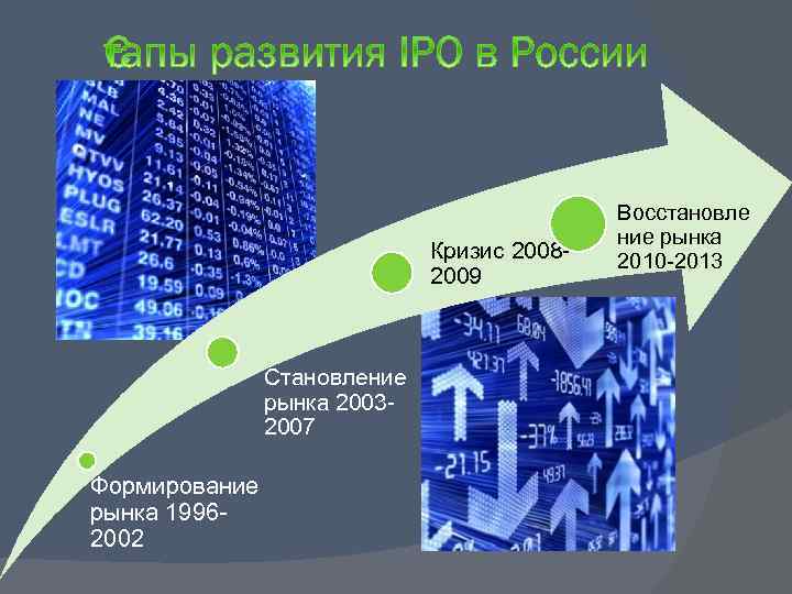 Кризис 20082009 Становление рынка 20032007 Формирование рынка 19962002 Восстановле ние рынка 2010 -2013 