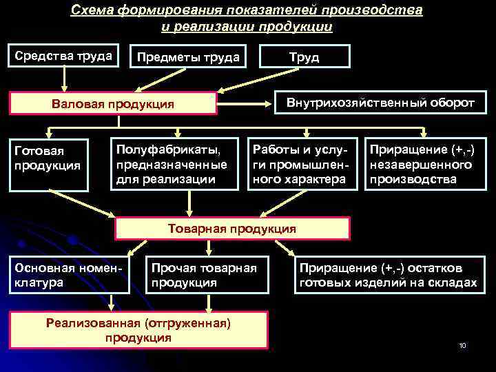 Схема формирования показателей производства и реализации продукции Средства труда Предметы труда Труд Внутрихозяйственный оборот