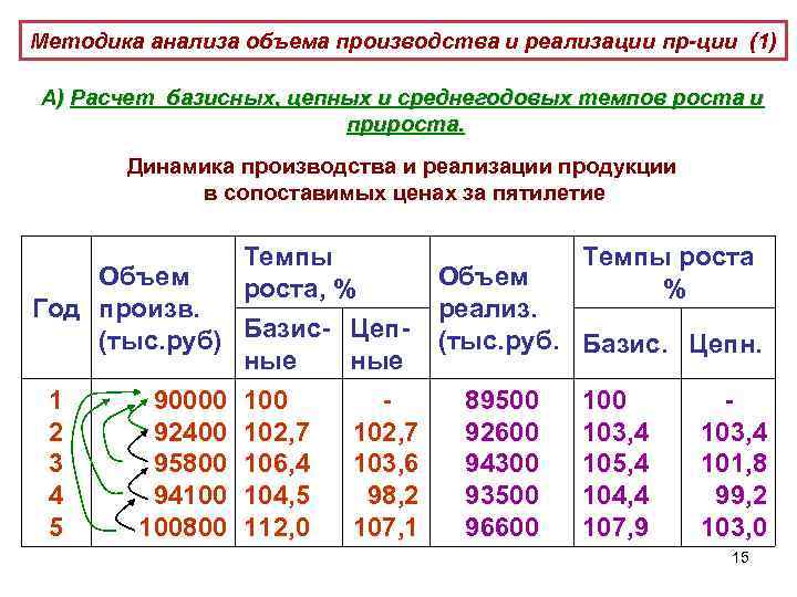 Методика анализа объема производства и реализации пр-ции (1) А) Расчет базисных, цепных и среднегодовых