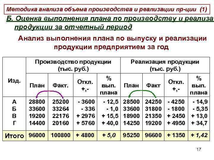 Динамика и выполнение плана по объему производства продукции задача