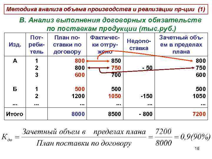 Процент выполнения плана за период