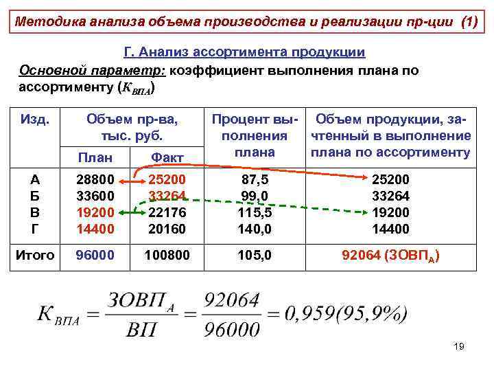 Методика анализа объема производства и реализации пр-ции (1) Г. Анализ ассортимента продукции Основной параметр: