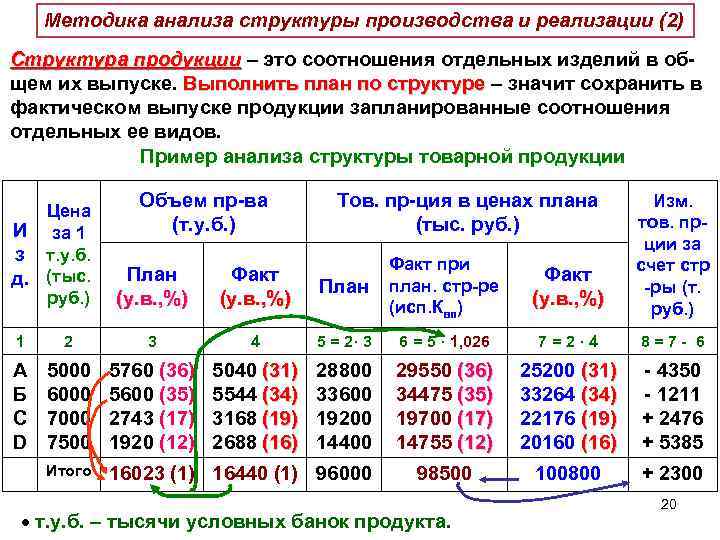 Методика анализа структуры производства и реализации (2) Структура продукции – это соотношения отдельных изделий