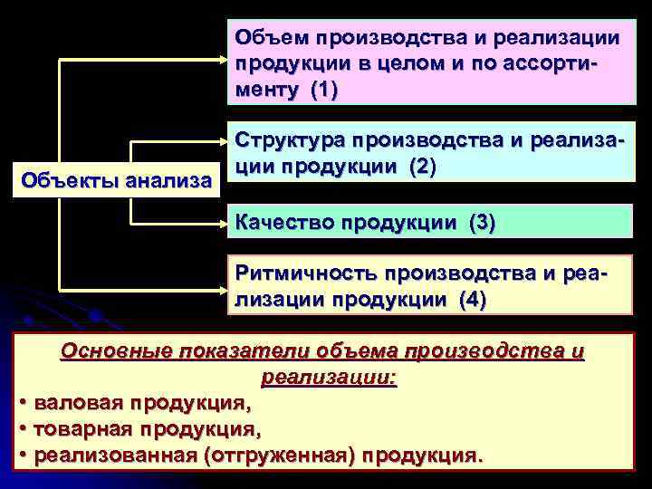 Объем производства и реализации продукции в целом и по ассорти менту (1) Объекты анализа