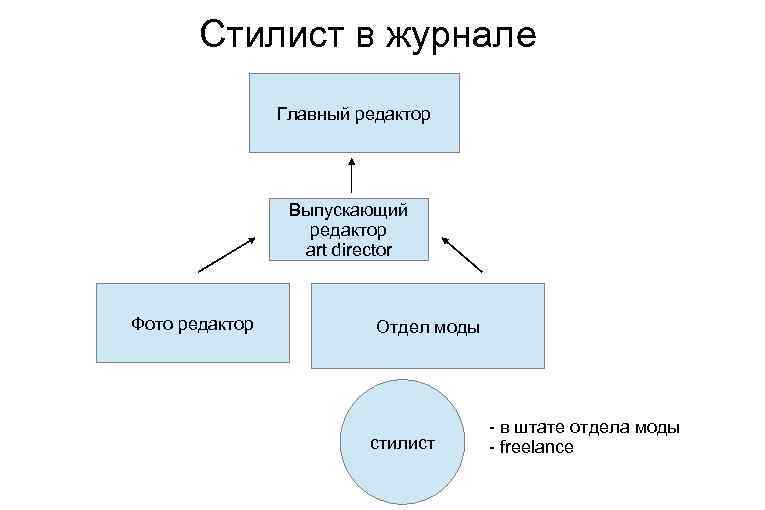 Стилист в журнале Главный редактор Выпускающий редактор art director Фото редактор Отдел моды стилиcт