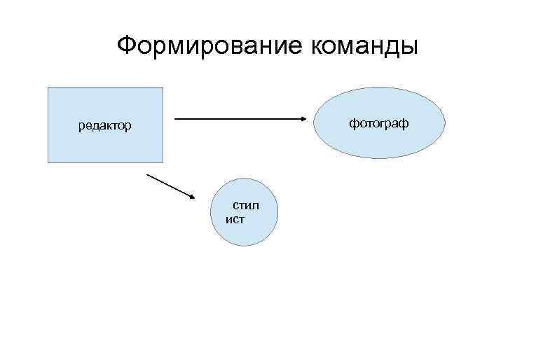 Формирование команды фотограф редактор стил ист 