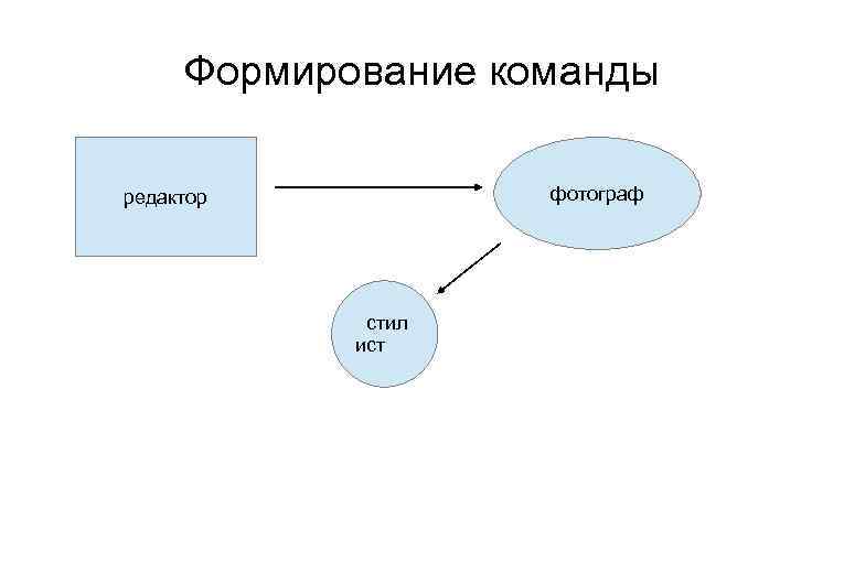 Формирование команды фотограф редактор стил ист 